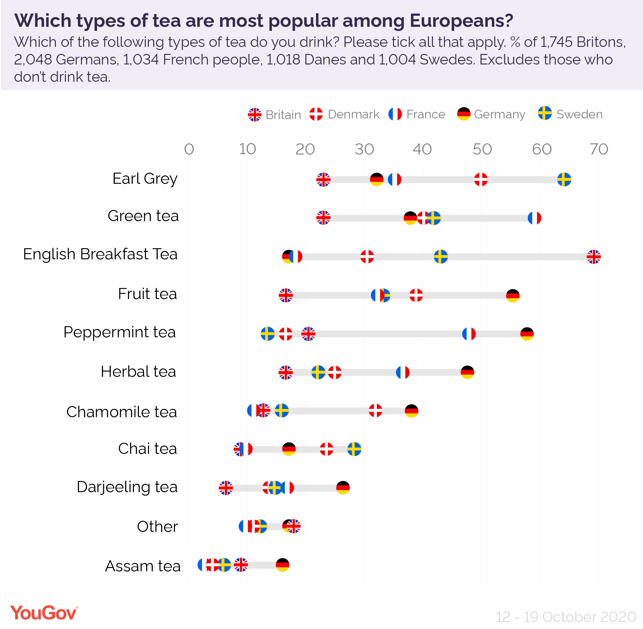 How do British tea drinking habits compare with other Europeans? YouGov